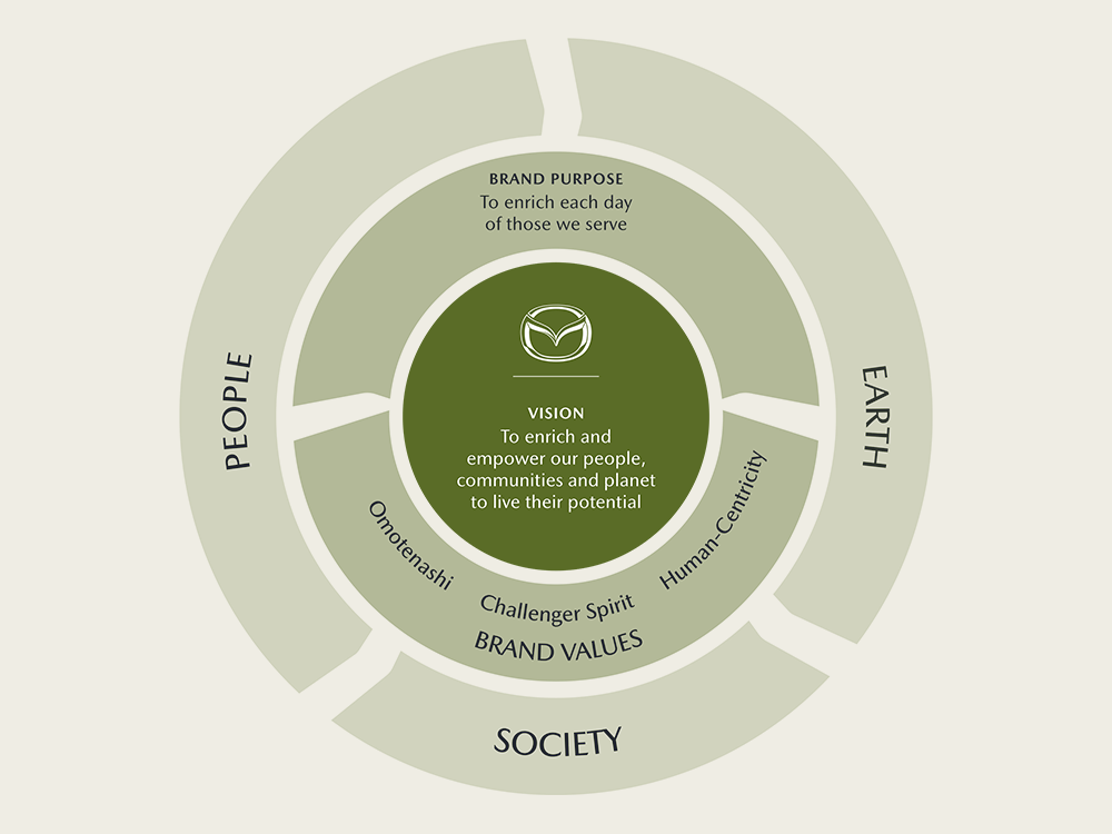 Diagram showing the Steering Forward Sustainability Approach represented as a steering wheel, indicating the following from the center to the outer layer of the wheel:       Vision: To enrich and empower our people, communities and planet to live their potential.       Brand Purpose: To enrich each day of those we serve; Brand Values: Omotenashi, Challenger Sprit, and Human-Centricity.       Sustainability pillars: People; Society; Earth. 