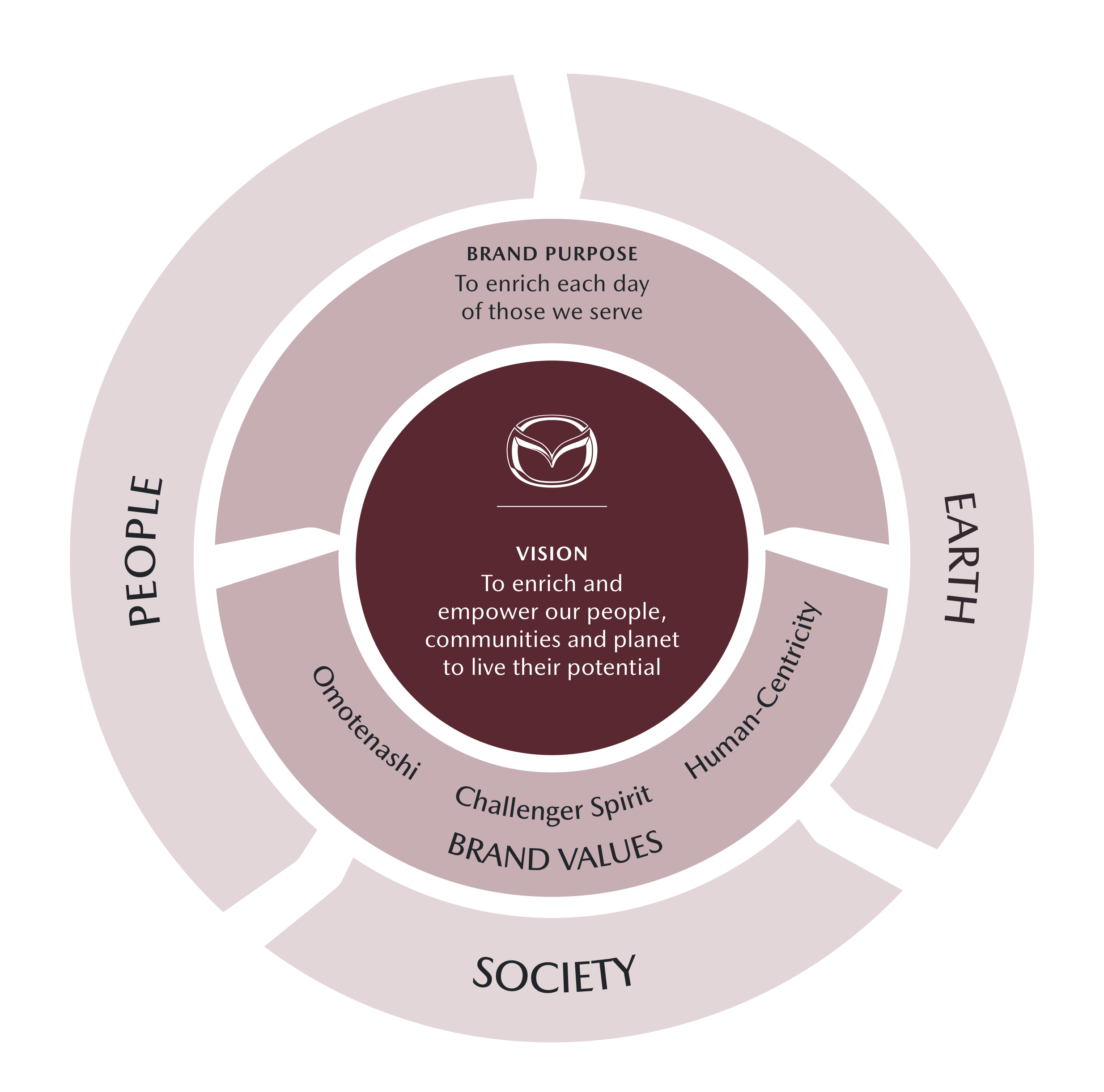 Diagram showing the Steering Forward Sustainability Approach represented as a steering wheel, indicating the following from the center to the outer layer of the wheel: Vision: To enrich and empower our people, communities and planet to live their potential. Brand Purpose: To enrich each day of those we serve; Brand Values: Omotenashi, Challenger Sprit, and Human-Centricity. Sustainability pillars: People; Society; Earth.